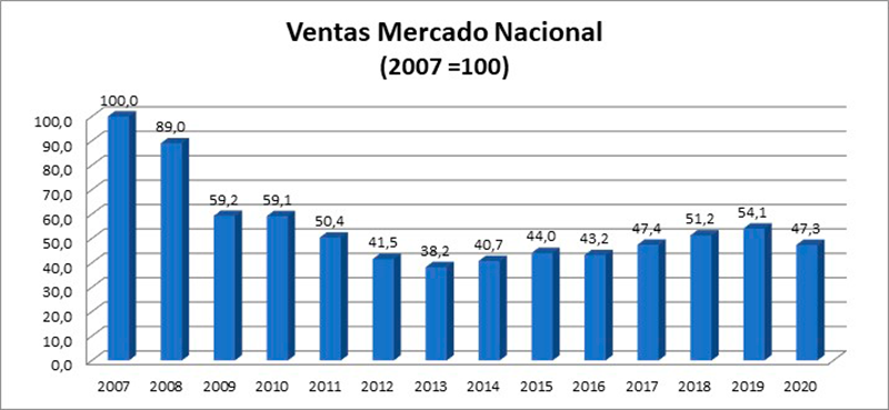 AFME el sector cierra 2020 con una fuerte caída provocada por los efectos de la pandemia 1