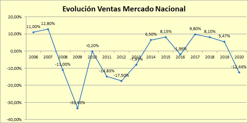 AFME el sector cierra 2020 con una fuerte caída provocada por los efectos de la pandemia 2