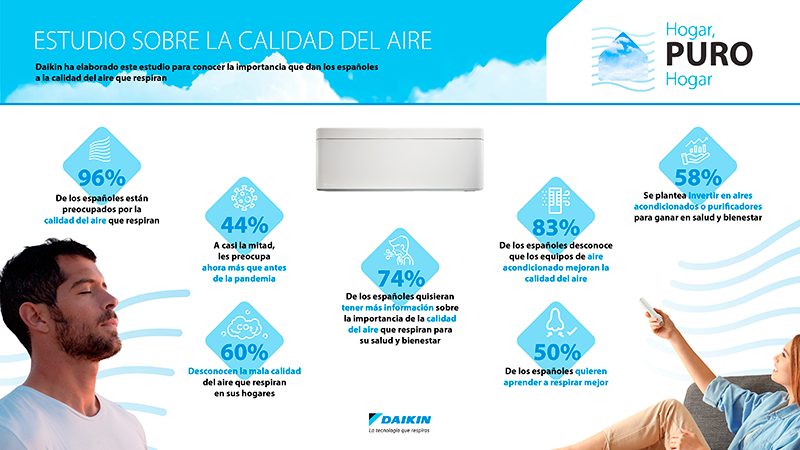 DAIKIN el 83 de los españoles desconocen que los aires acondicionados mejoran la calidad del aire 