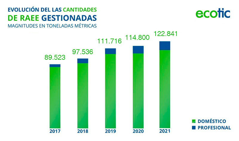 ECOTIC gestionó cerca de 123.000 toneladas de residuos electrónicos en 2021 y supera ya el millón de toneladas