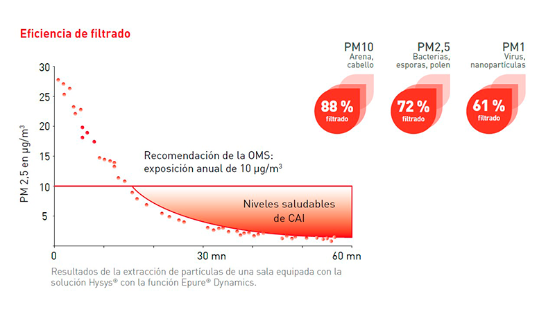 Eficiencia filtrado