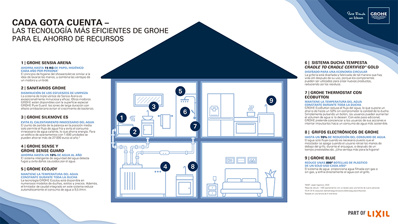 GROHE ¿Cómo hacer frente a los altos costes energéticos?