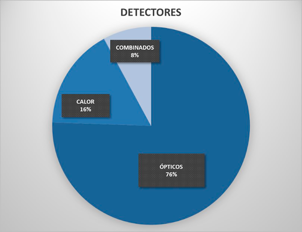 tecnifuego EL MERCADO DE LA DETECCIÓN DE INCENDIOS EN ESPAÑA SE MANTIENE ESTABLE EN 2022 1