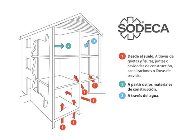 SODECA Gas RadOn 2