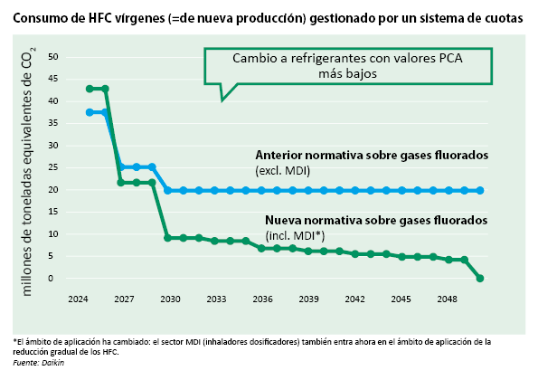 Daikin refrigerantes Europa 3