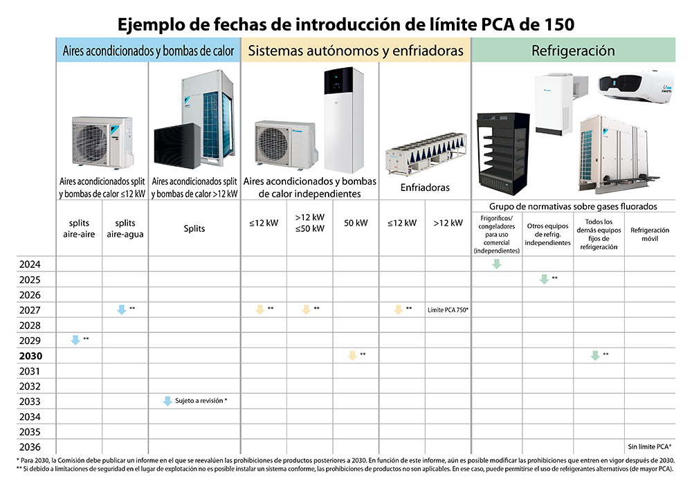 Daikin refrigerantes Europa 4