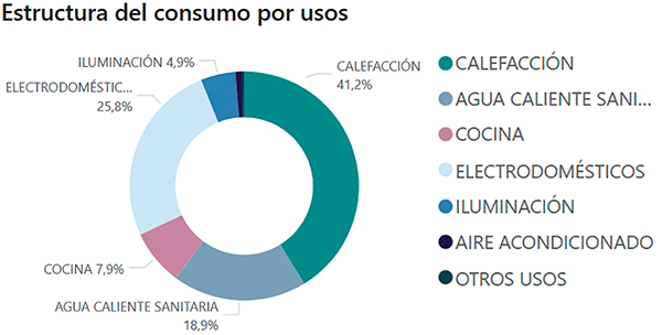 Gáfica consumos