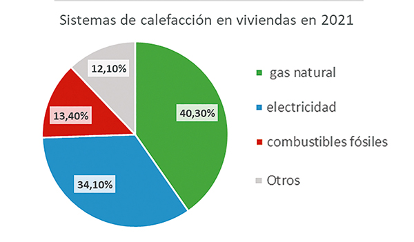 Sistemas de calefacción